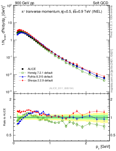 Plot of pip_pt in 900 GeV pp collisions