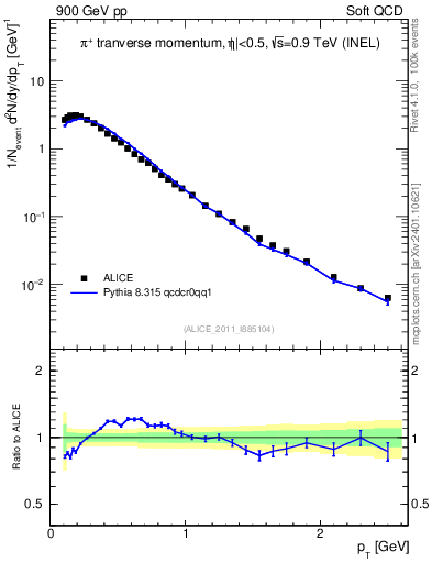Plot of pip_pt in 900 GeV pp collisions