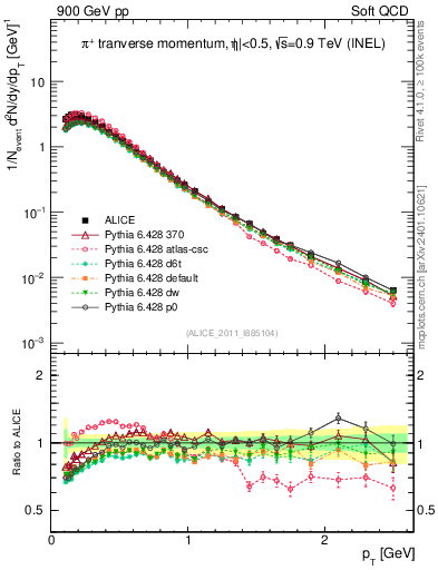 Plot of pip_pt in 900 GeV pp collisions