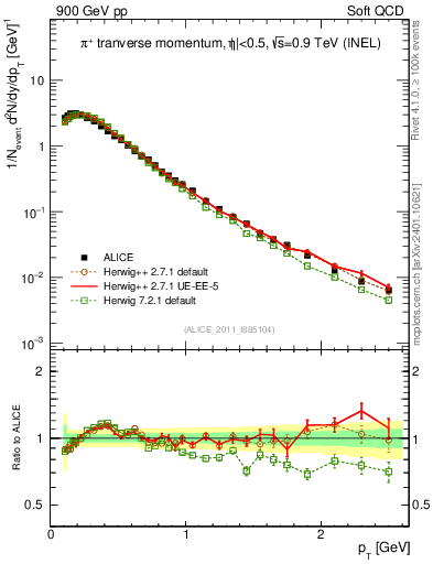 Plot of pip_pt in 900 GeV pp collisions