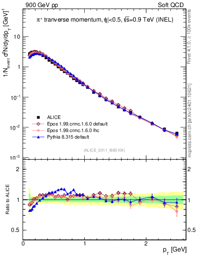 Plot of pip_pt in 900 GeV pp collisions