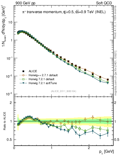 Plot of pip_pt in 900 GeV pp collisions
