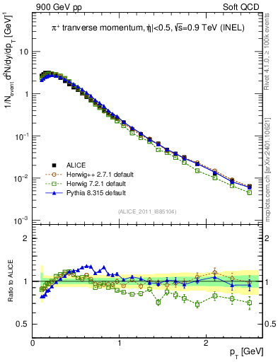 Plot of pip_pt in 900 GeV pp collisions
