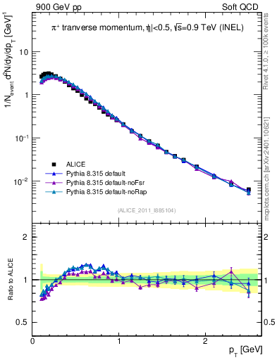 Plot of pip_pt in 900 GeV pp collisions