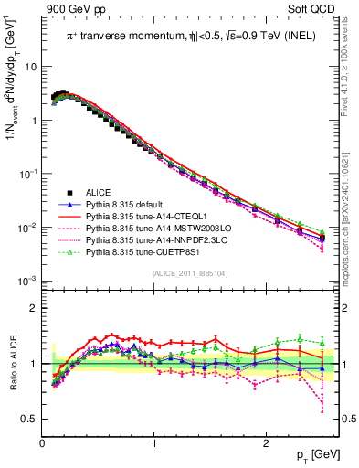 Plot of pip_pt in 900 GeV pp collisions