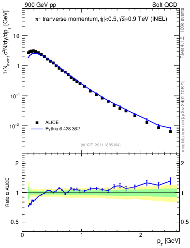 Plot of pip_pt in 900 GeV pp collisions