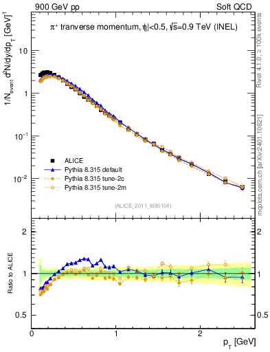 Plot of pip_pt in 900 GeV pp collisions
