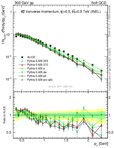 Plot of pm_pt in 900 GeV pp collisions