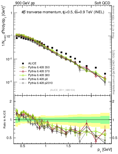 Plot of pm_pt in 900 GeV pp collisions