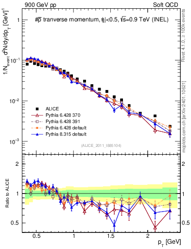 Plot of pm_pt in 900 GeV pp collisions