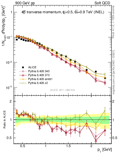 Plot of pm_pt in 900 GeV pp collisions