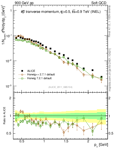 Plot of pm_pt in 900 GeV pp collisions