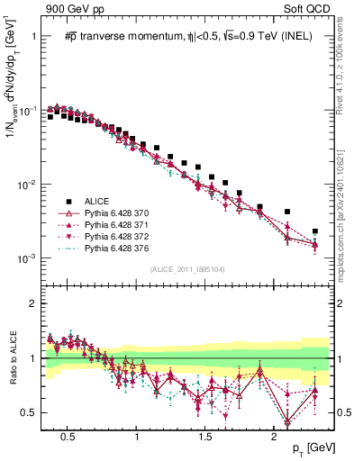 Plot of pm_pt in 900 GeV pp collisions