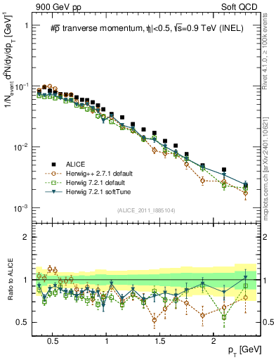 Plot of pm_pt in 900 GeV pp collisions