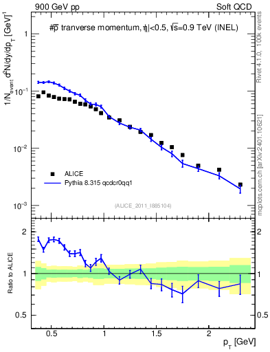 Plot of pm_pt in 900 GeV pp collisions