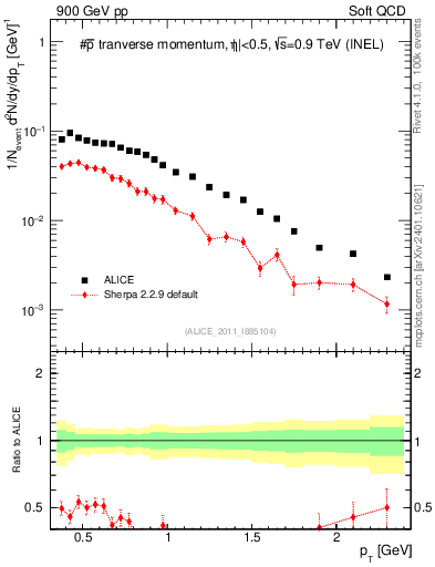 Plot of pm_pt in 900 GeV pp collisions