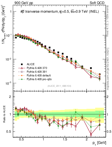 Plot of pm_pt in 900 GeV pp collisions