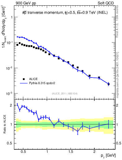 Plot of pm_pt in 900 GeV pp collisions