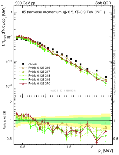 Plot of pm_pt in 900 GeV pp collisions