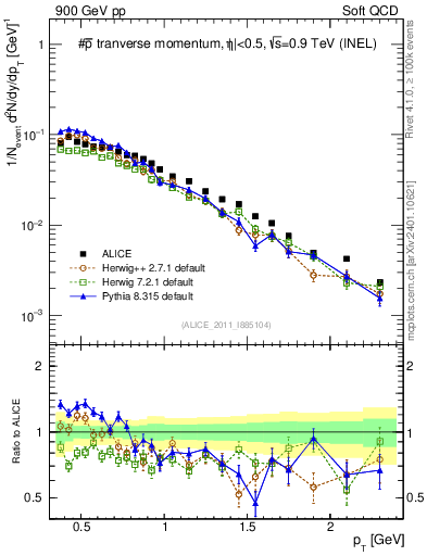 Plot of pm_pt in 900 GeV pp collisions