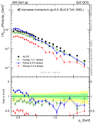 Plot of pm_pt in 900 GeV pp collisions