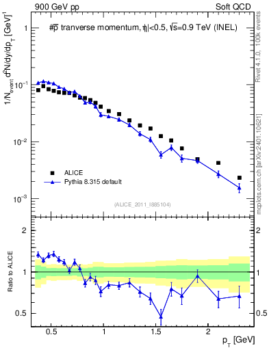 Plot of pm_pt in 900 GeV pp collisions