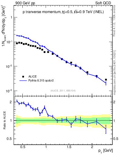 Plot of pp_pt in 900 GeV pp collisions