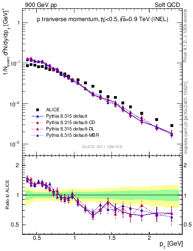 Plot of pp_pt in 900 GeV pp collisions