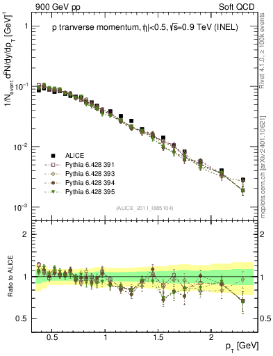 Plot of pp_pt in 900 GeV pp collisions