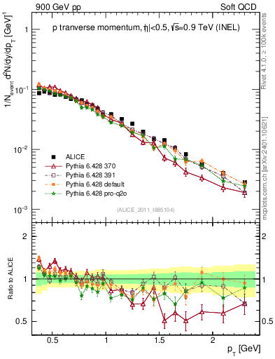 Plot of pp_pt in 900 GeV pp collisions