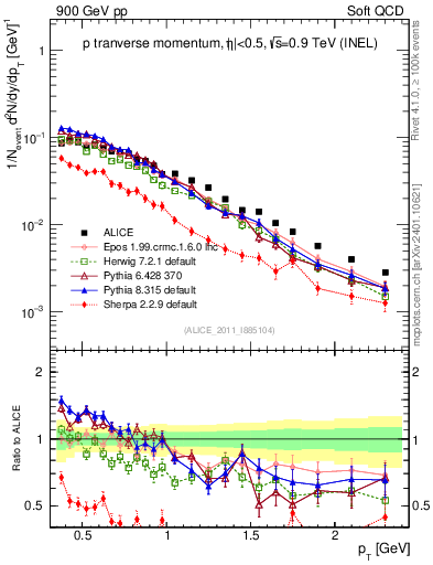 Plot of pp_pt in 900 GeV pp collisions