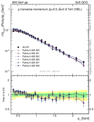 Plot of pp_pt in 900 GeV pp collisions