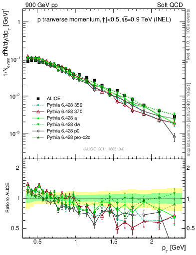 Plot of pp_pt in 900 GeV pp collisions
