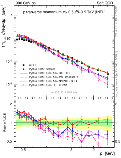 Plot of pp_pt in 900 GeV pp collisions