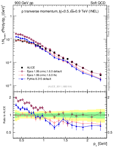 Plot of pp_pt in 900 GeV pp collisions