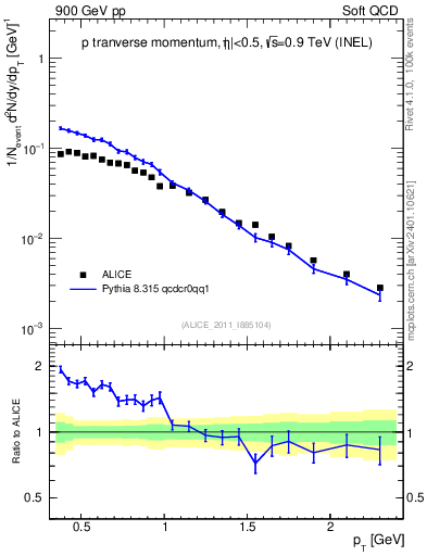 Plot of pp_pt in 900 GeV pp collisions
