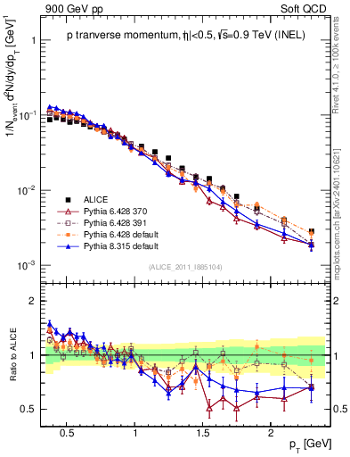 Plot of pp_pt in 900 GeV pp collisions