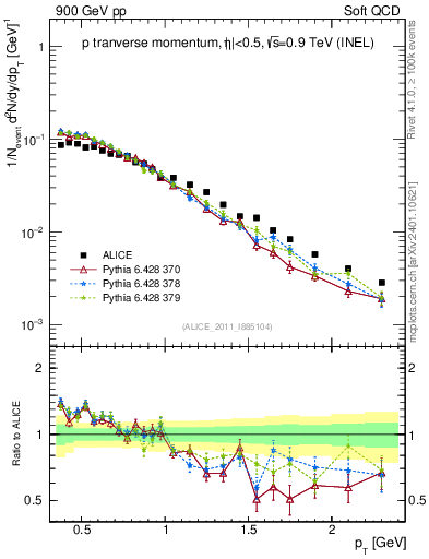 Plot of pp_pt in 900 GeV pp collisions