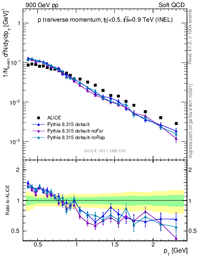 Plot of pp_pt in 900 GeV pp collisions