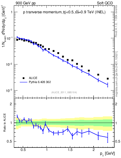 Plot of pp_pt in 900 GeV pp collisions
