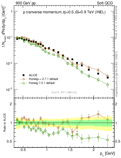 Plot of pp_pt in 900 GeV pp collisions