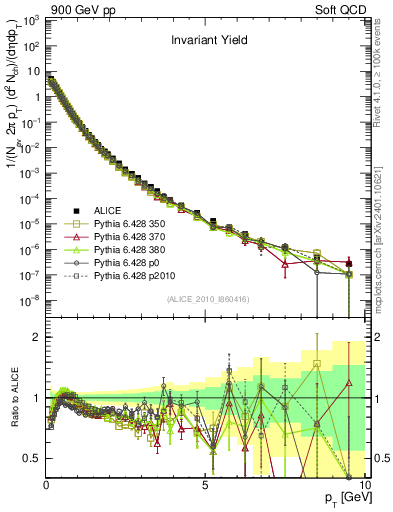 Plot of pt in 900 GeV pp collisions