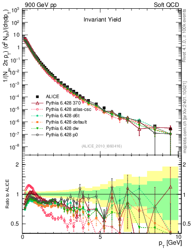 Plot of pt in 900 GeV pp collisions