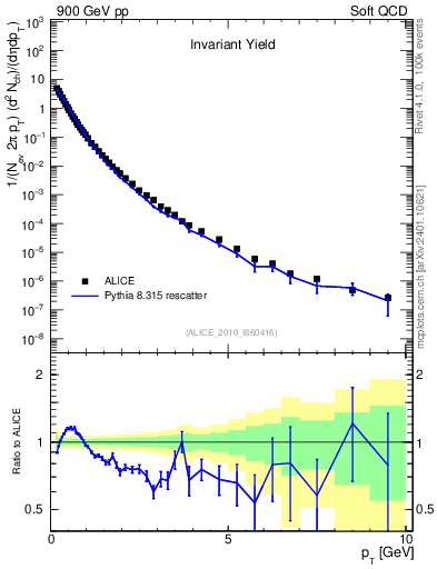 Plot of pt in 900 GeV pp collisions