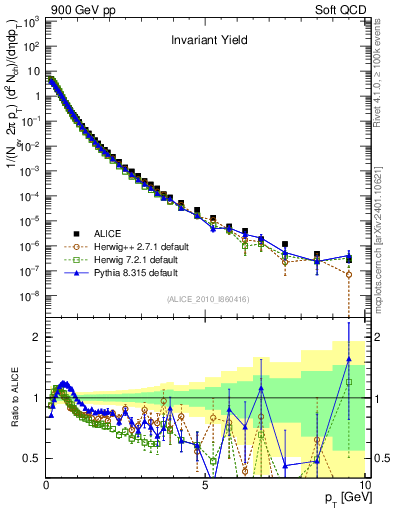 Plot of pt in 900 GeV pp collisions