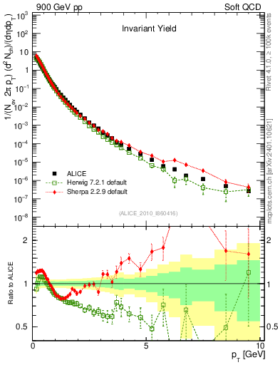 Plot of pt in 900 GeV pp collisions