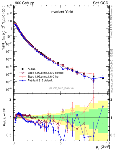 Plot of pt in 900 GeV pp collisions