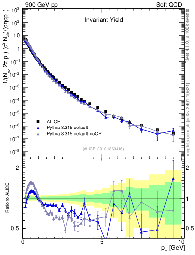 Plot of pt in 900 GeV pp collisions