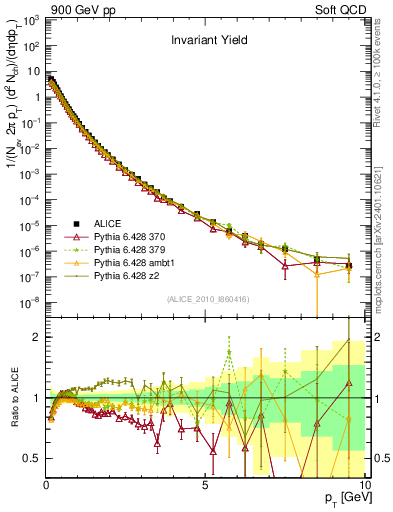 Plot of pt in 900 GeV pp collisions