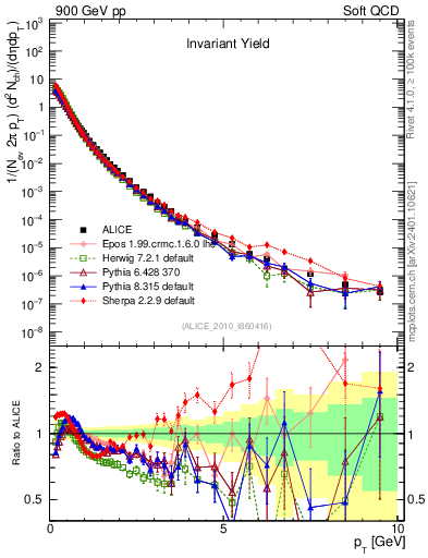 Plot of pt in 900 GeV pp collisions